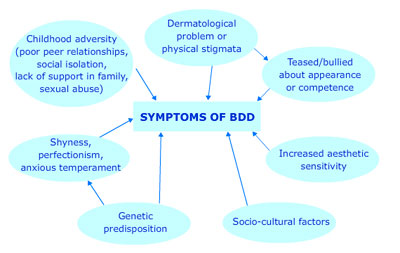 BDD-symptomen